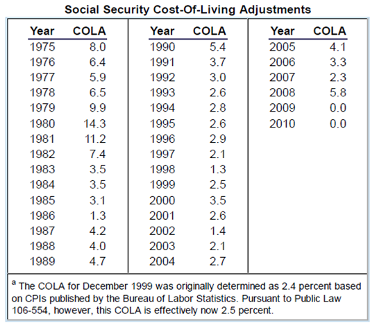 Social Security: Cost-of-Living Adjustments